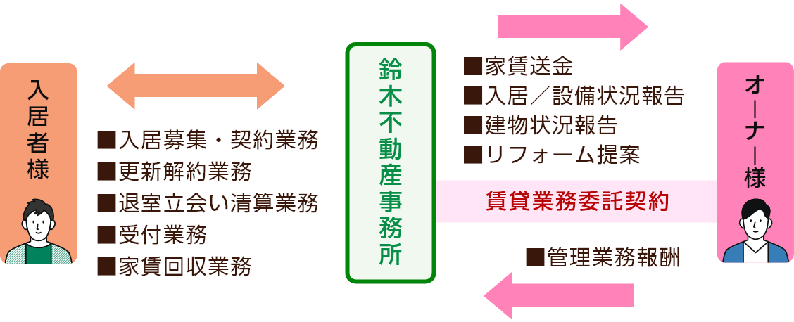 仲介と管理の全体図